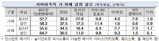 방송통신위원회 '2021년 사이버폭력 실태조사'. 방통위 제공